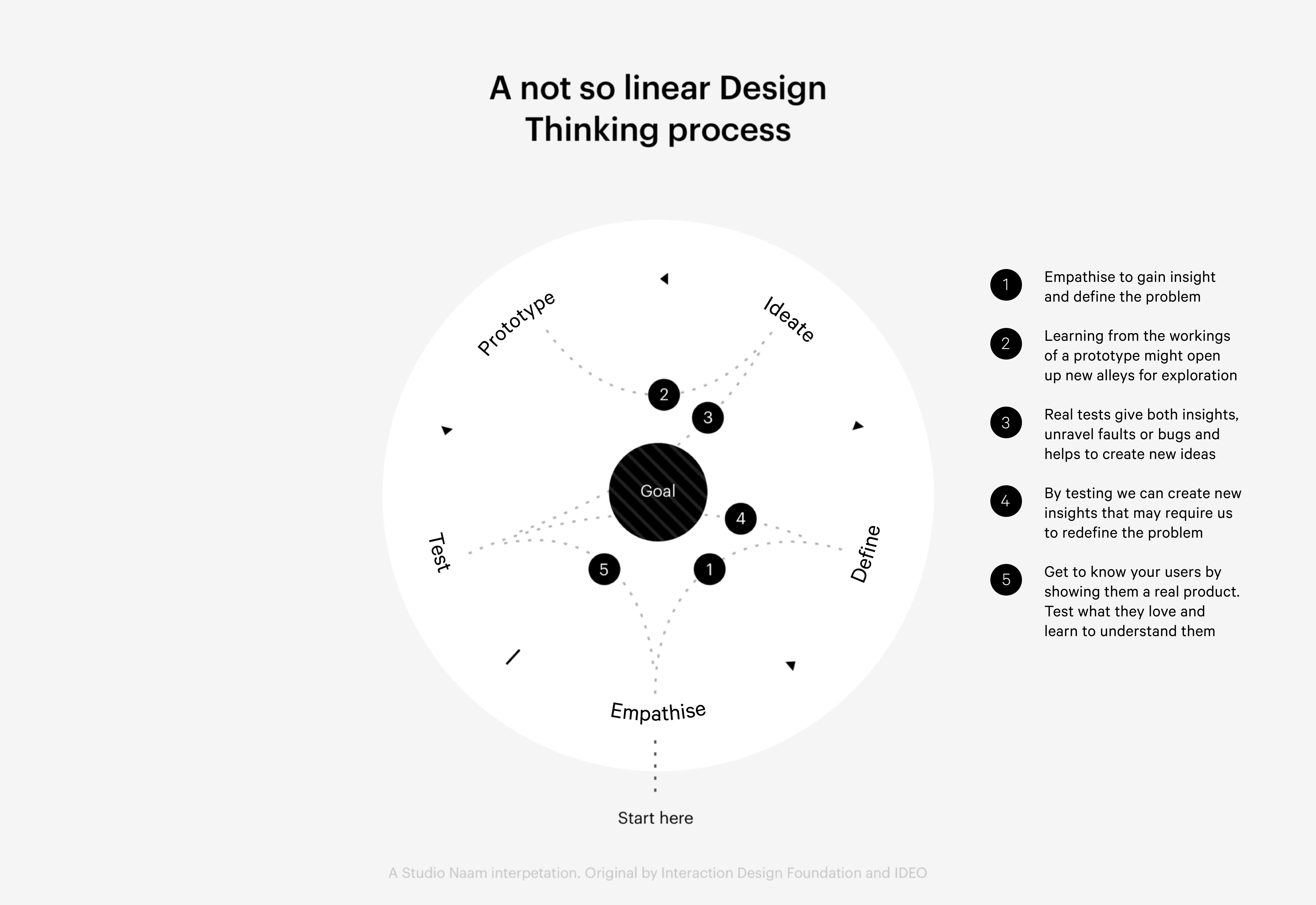 A not so linear design thinking process